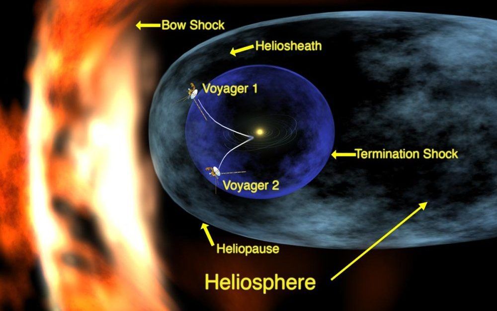 PASADENA – Ruimtesonde Voyager-1 is de uiterste grens van de turbulente ”heliosheath” gepasseerd en staat op het punt om het zonnestelsel te verlaten. Foto NASA