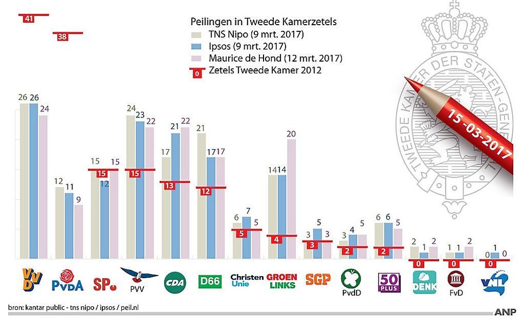 Opiniepeilingen. beeld ANP