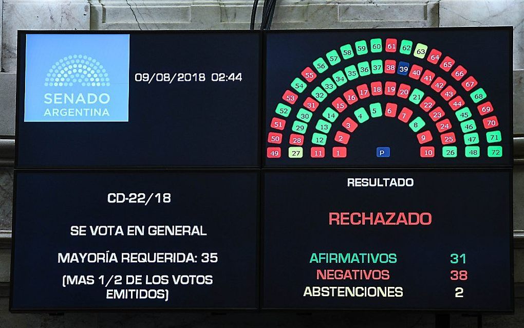 Uitslag van de stemming in de Argentijse Senaat. beeld AFP