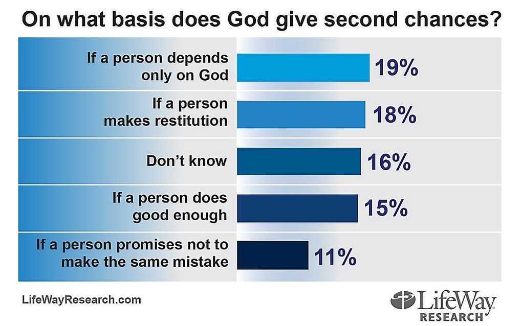 Een Amerikaans onderzoek wijst uit dat christenen snel Gods genade koppelen aan menselijk handelen. Beeld LifeWay Research