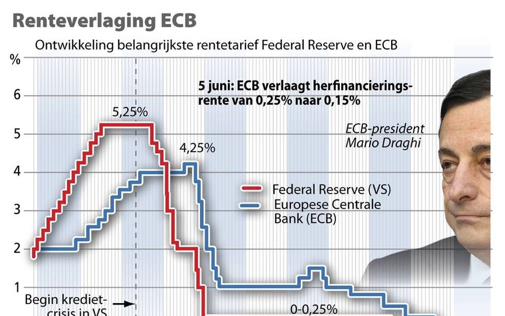 De rente in de eurozone is gisteren teruggebracht tot 0,15 procent. beeld ANP