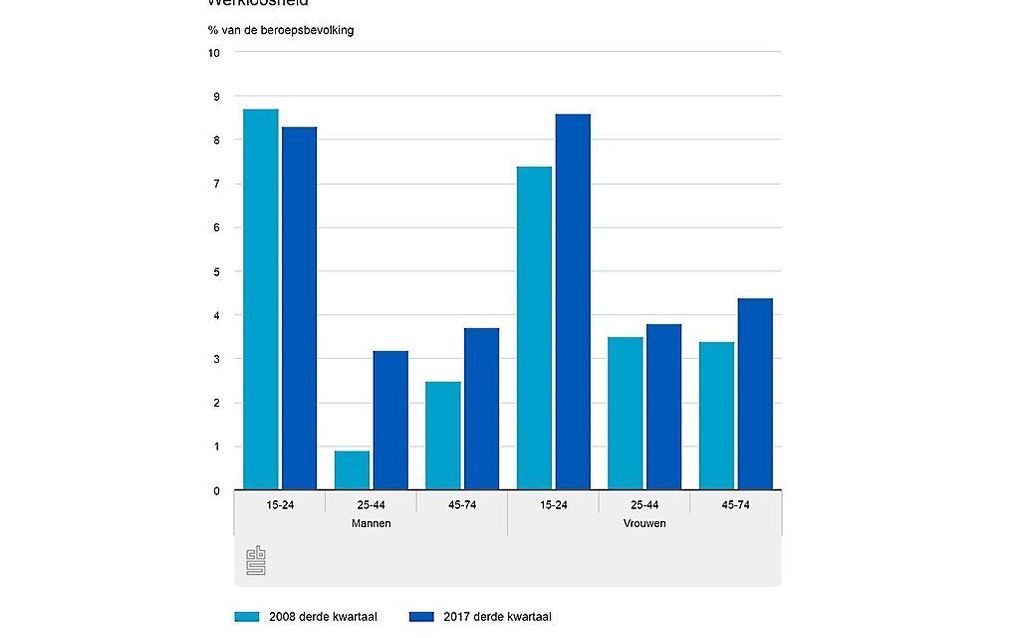 beeld CBS