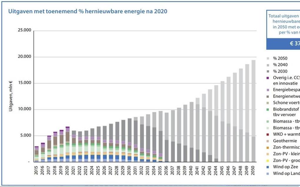 beeld uit rapport ”De kosten van het Energieakkoord” van stichting Milieu, Wetenschap en Beleid