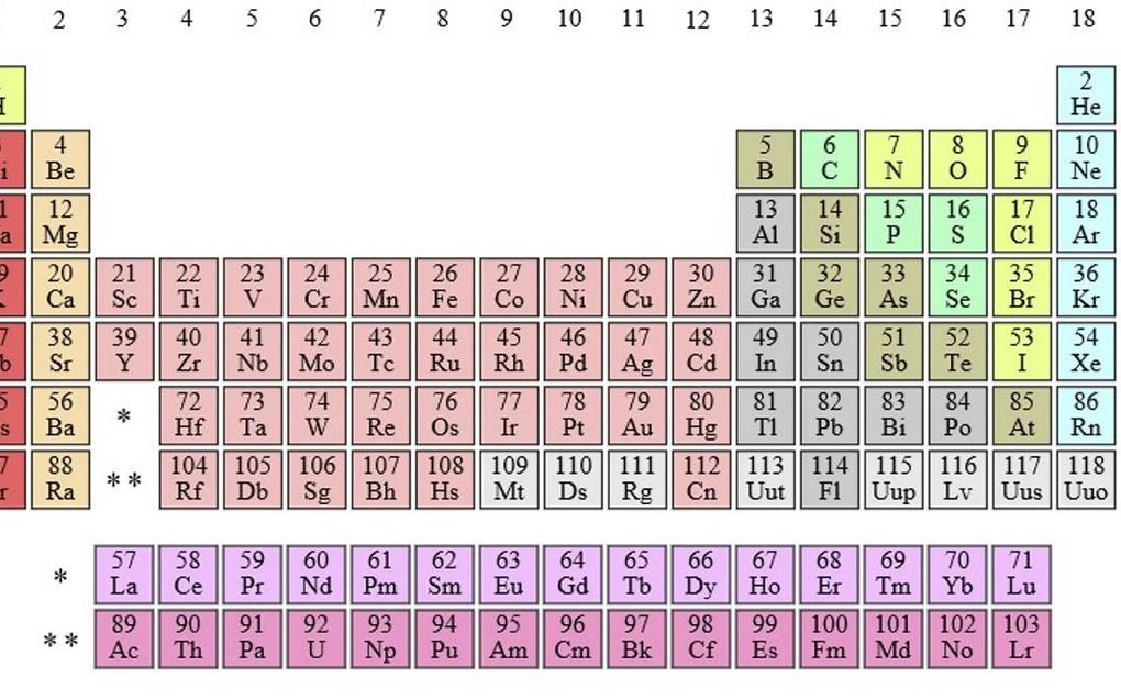 Periodiek Systeem der Elementen. beeld Wikimedia