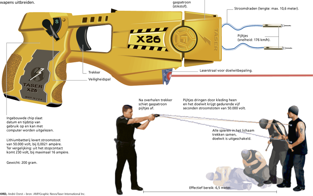 AMSTERDAM – Pepperspray, beanbags (zakjes met bonen) en zogeheten vangstokken: arrestatieteams beschikken over een scala aan niet-dodelijke wapens. Binnenkort komt daar het stroomstootwapen Taser bij. Grapcic: RD, André Dorst