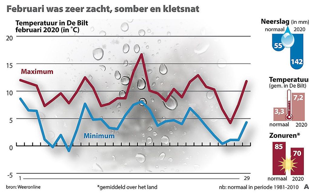 Een overzicht van het weer afgelopen februari. beeld ANP