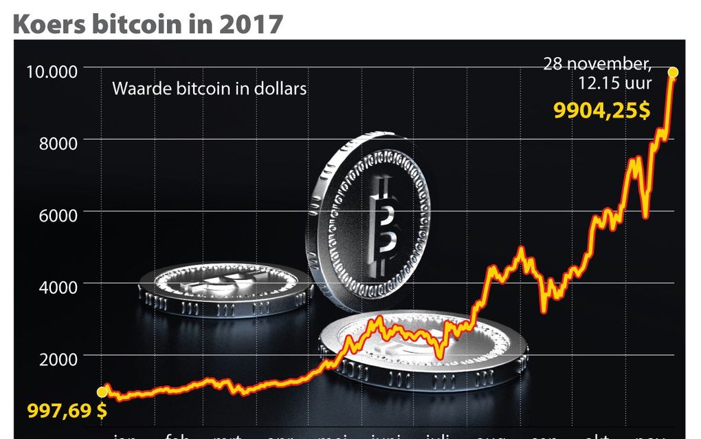 Bitcoin is 10.000 dollar waard