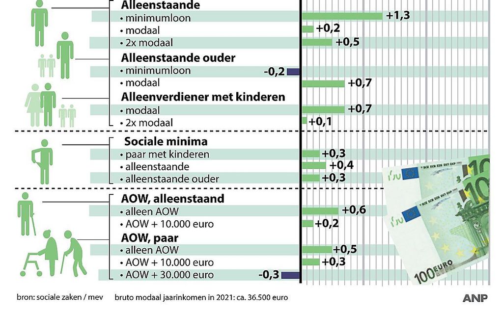 Nibud: 2021 wordt financieel zwaar jaar