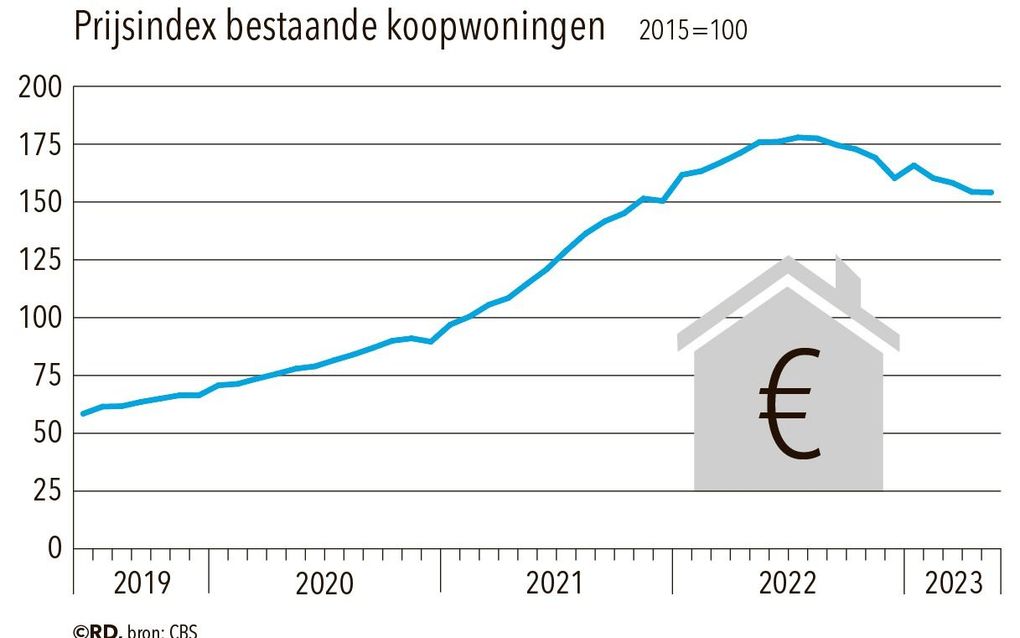 Huizenprijzen In Mei Nauwelijks Verder Gedaald