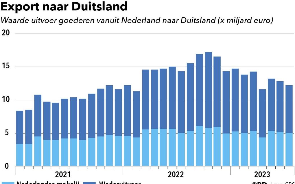 Export naar Duitsland daalt