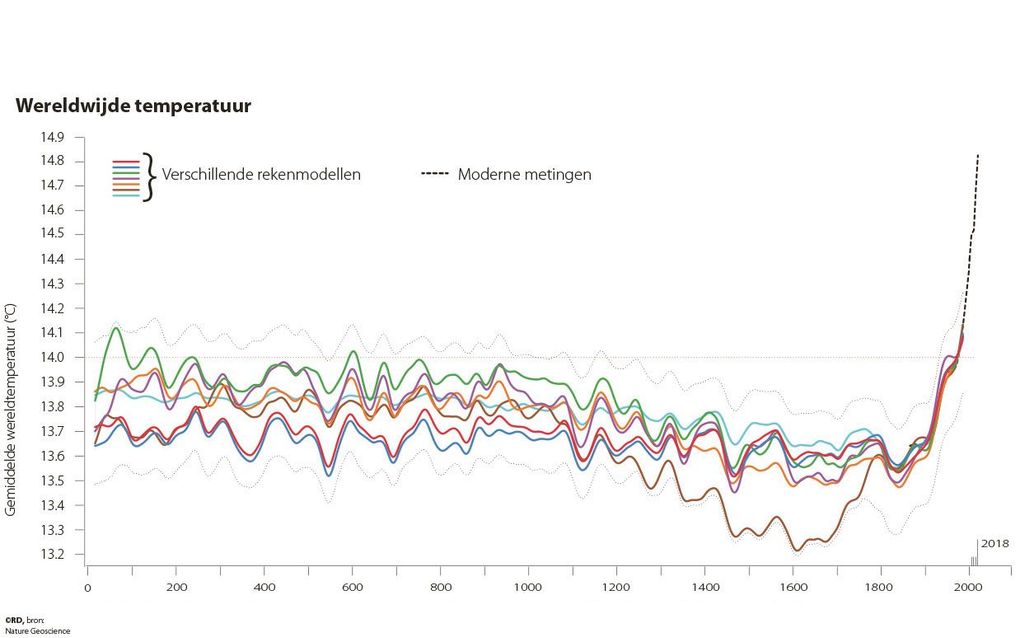 Wetenschappers hebben in het tijdschrift Nature aangetoond aan dat de gemiddelde wereldwijde temperatuur in 2000 jaar tijd nooit eerder zo sterk is gestegen. Het onderzoek loopt tot het jaar 2000 toen de gemiddelde temperatuur 14,4 graden was. Deze grafie