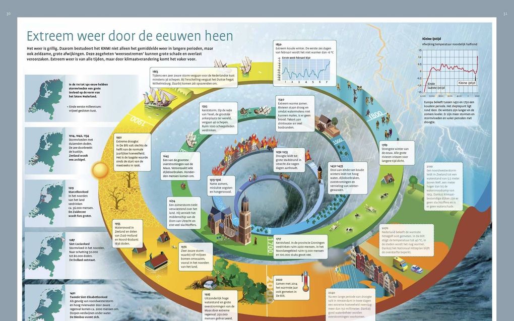 Extreem weer in Nederland is niet alleen iets van de laatste decennia. Ook in lang vervlogen eeuwen veroorzaakte extreem weer grote en kleine rampen. beeld uit De Bosatlas van weer en klimaat