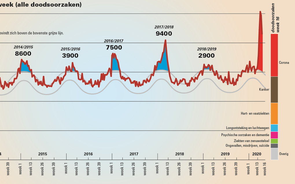 beeld RD - bron: CBS