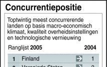 Nederland is een plaats geklommen op de ranglijst die het concurrentievermogen van een groot aantal landen weergeeft. Stond het vorig jaar op de twaalfde plaats, nu is het goed voor de elfde plek, zo blijkt uit de lijst die het World Economic Forum (WEF) 