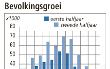 Bevolkingsgroei Nederland. RD/ANP