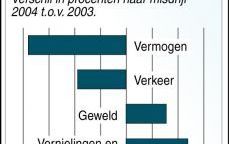 Voor het tweede achtereenvolgende jaar is de door de politie geregistreerde criminaliteit gedaald. ANP