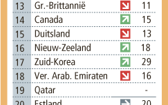 Nederland stijgt een plaats op de concurrentieranglijst