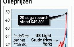 Infografiek olieprijzen. Foto ANP