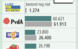 Ledental politieke partijen. Foto ANP/RD