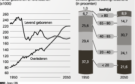 De Nederlandse bevolking groeit nog twintig jaar. Dat schrijft het Centraal Bureau voor de Statistiek (CBS) in het rapport ”De Nederlandse samenleving 2008”, dat woensdag is verschenen.