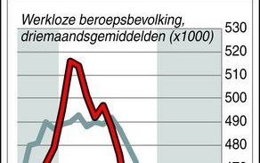 Infografiek werkloosheid.