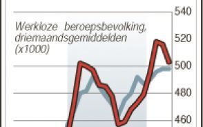 Werkloze beroepsbevolking. Graphic ANP