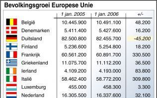 Aantal inwoners van de Europese Unie. Graphic ANP