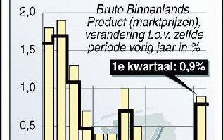 RIJSWIJK - Het dal waar de Nederlandse economie vorig jaar doorheen moest, blijkt volgens nieuwe cijfers van het Centraal Bureau voor de Statistiek (CBS) dieper dan gedacht. Het herstel is echter ook feller. Afbeelding ANP