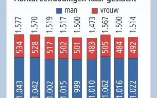 Aantal zelfdodingen naar leeftijd in Nederland.