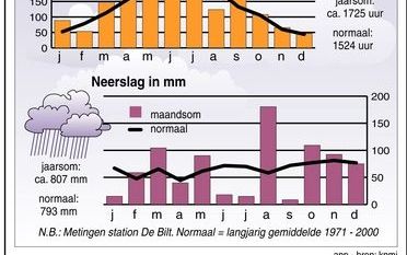 Warmterecord in 2006. Infografiek ANP