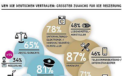 Mensen schenken kerken in Duitsland minder vertrouwen dan vorig jaar. Graphic GfK Verein