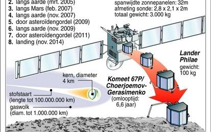 Rosetta (lancering 2 maart 2004) is de eerste sonde die met een komeet zal meevliegen, er in een baan omheen zal draaien en een lander op de kern zal plaatsen.