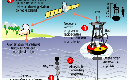 Waarschuwingssysteem voor vloedgolven. Graphic ANP/RD