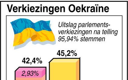 KIEV - De nationale kiescommissie van Oekraïne heeft Viktor Janoekovitsj zondag officieel uitgeroepen tot winnaar van de presidentsverkiezingen. Graphic ANP