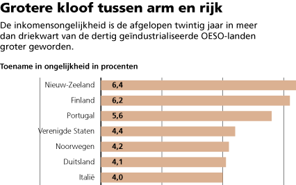 De economische groei van de afgelopen twintig jaar heeft de rijken in de westerse wereld meer opgeleverd dan de armen. Foto RD