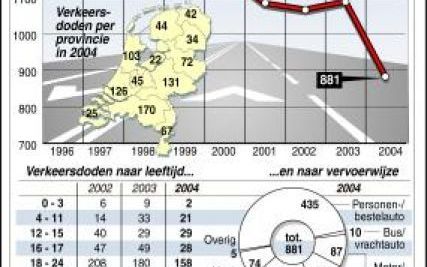 Verkeersdoden in Nederland. Bron: ANP