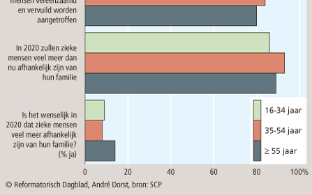 DEN HAAG â€“ Veel Nederlanders verwachten dat in 2020 veel meer mensen afhankelijk zullen zijn van hun familie. Slechts een klein deel van hen vindt dat een wenselijke ontwikkeling.