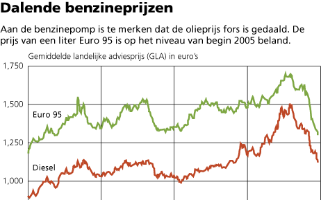 Goedkope olie maakt alternatieve brandstoffen minder urgent. Foto RD