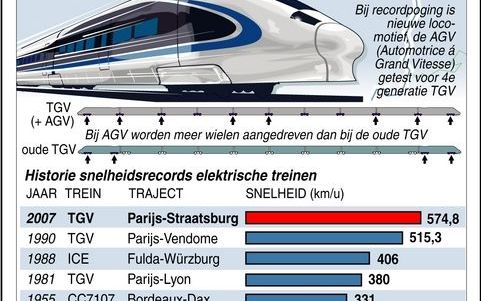 RIJSWIJK - Snelheidsrecord TGV. INFOGRAPHIC ANP