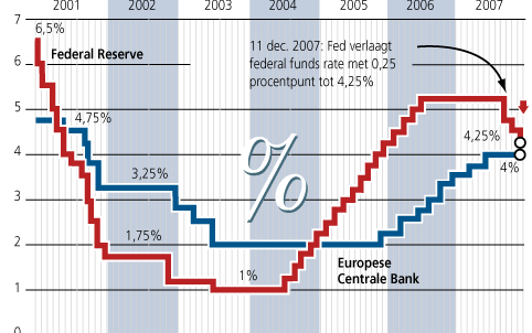 NEW YORK - De Amerikaanse Federal Reserve heeft dinsdag twee rentetarieven verlaagd, maar die verlagingen waren volgnes Wall Street te weinig.