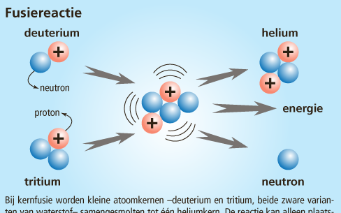 Bij kernfusie worden kleine atoomkernen â€“deuterium en tritium, beide zware varianten van waterstofâ€“ samengesmolten tot Ã©Ã©n heliumkern. De reactie kan alleen plaatsvinden bij temperaturen hoger dan 100 miljoen graden Celsius. Naast een neutron komt h