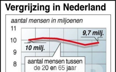 ROTTERDAM – Binnen zestien jaar worden drie op de vijf Nederlandse gemeenten geconfronteerd met een daling van het aantal inwoners. Foto ANP