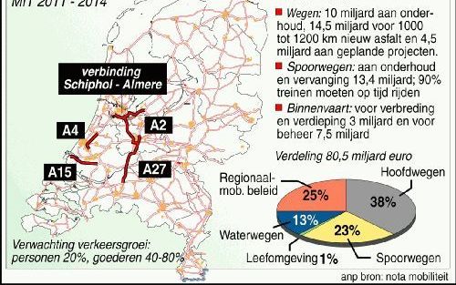 Graphic van het mobiliteitsplan, zoals donderdagmiddag is gepresenteerd. Graphic ANP