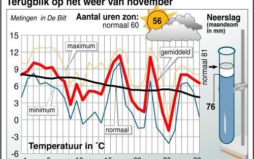 Terugblik op het weer van november. Foto ANP