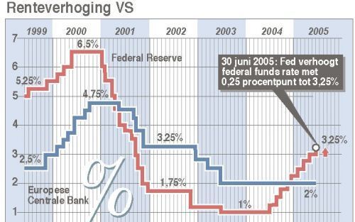 WASHINGTON - De rente in de Verenigde Staten gaat opnieuw met een kwart procentpunt omhoog. Het belangrijkste tarief, de zogeheten federal funds rate, komt daarmee op 3,25 procent. Bron ANP