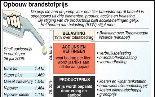 RIJSWIJK: Opbouw brandstofprijs. ANP