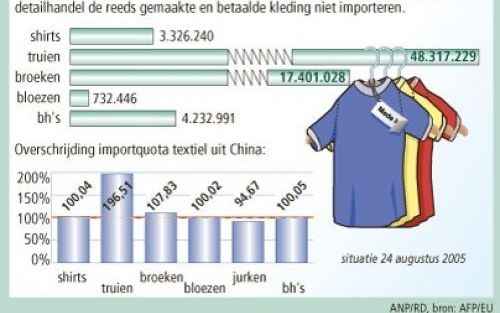 Importverbod van textiel uit China, Bron ANP/RD