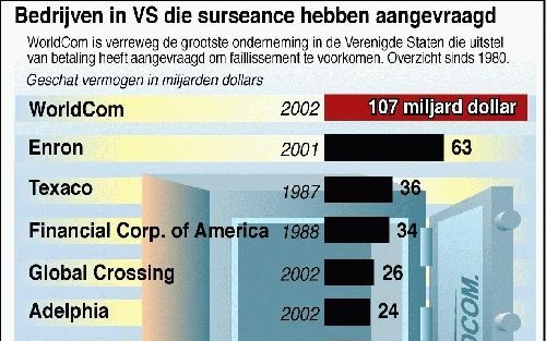 Infografiek van bedrijven die surseance in Amerika hebben aangevraagd. - Foto ANP