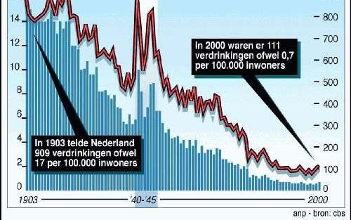 Verdrinkingen in Nederland. - Infographic ANP