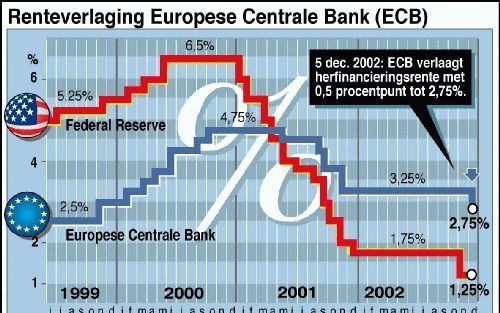 RIJSWIJK - Infografiek van de renteverlaging die de Europese Centrale Bank (ECB) donderdagmiddag bekendmaakte. - Infografiek ANP